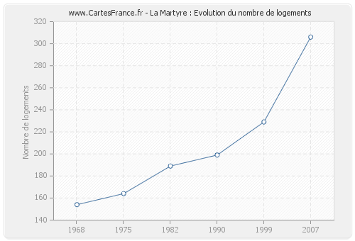 La Martyre : Evolution du nombre de logements